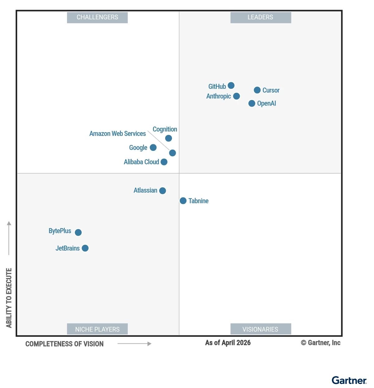 OpenAI Named Leader in Gartner Magic Quadrant for Enterprise AI Coding Agents